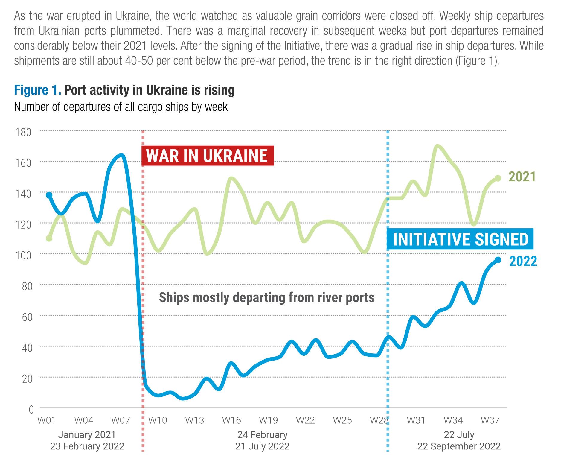 ukraine-un-led-grain-initiative-helps-anchor-food-supply-chart-way